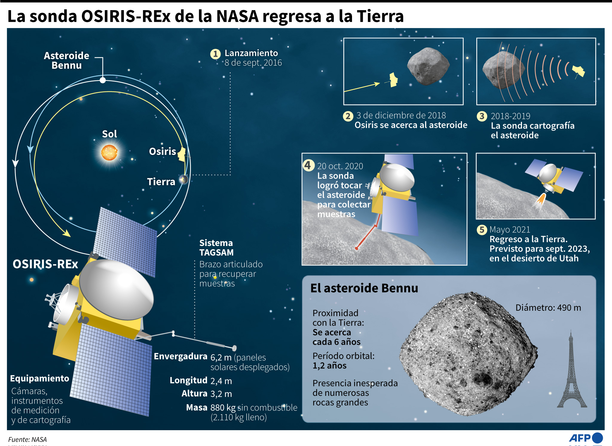 Esquema explicativo de la misión Osiris-Rex
